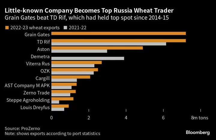 Little-Known Russia Wheat Exporter Takes Top Spot in a Year