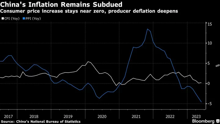 China’s Inflation Stays Near Zero as Economic Recovery Stalls