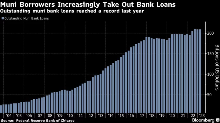 Muni Bank Loans Top $200 Billion to Near Record