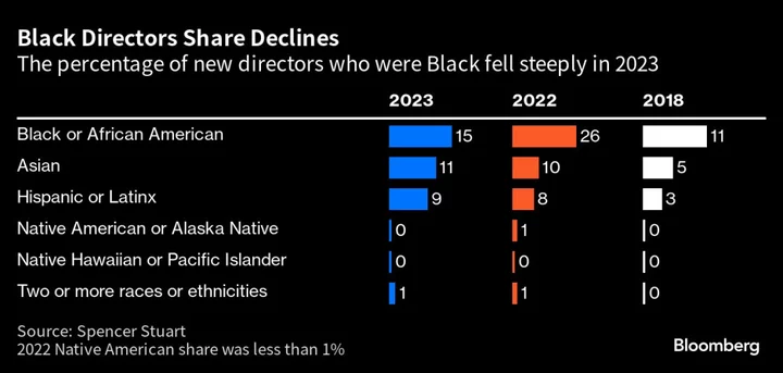 Black Directors Lose Ground in Boardrooms, Reversing Progress