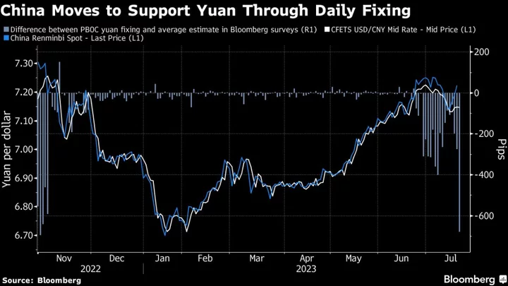 China Ramps Up Yuan Support With Fixing, Borrowing Measure Tweak