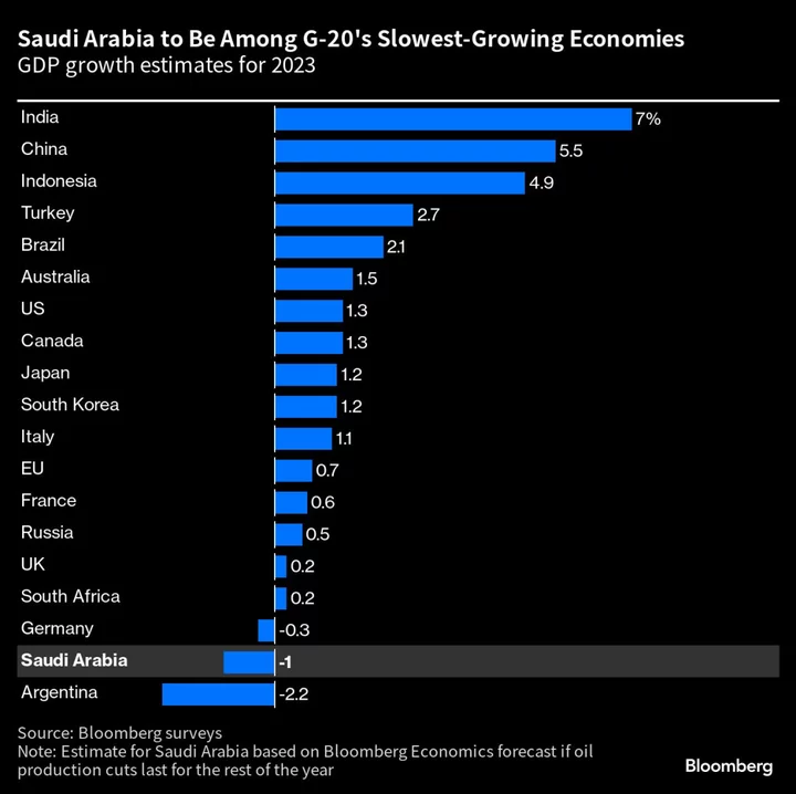 Saudi Arabia’s Economy Slows as Oil Prices and Production Drop