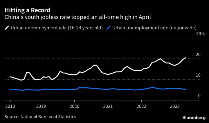 China’s Youth Jobless Rate Hits Record 20.4% in Danger Sign