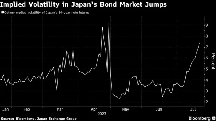 Japan Bond Investors See Turbulence That Defies Ueda’s View