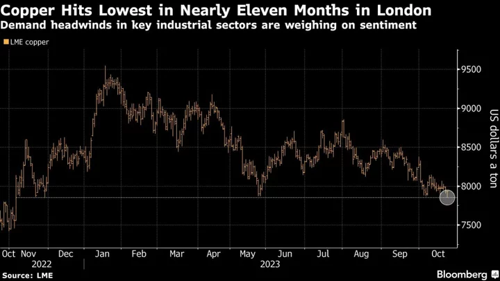 Copper Touches Lowest Since November as Demand Outlook Darkens