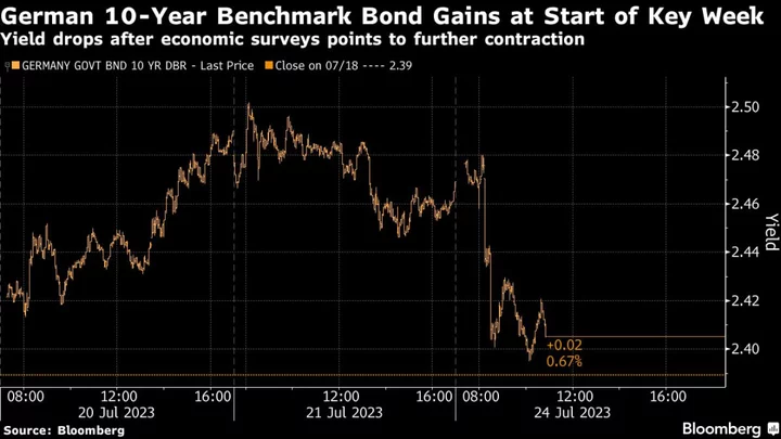 Government Bonds Surge as Traders Parse Economic Outlook