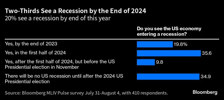 Recession Worries Have Investors Buying Treasuries, Doubting Stocks