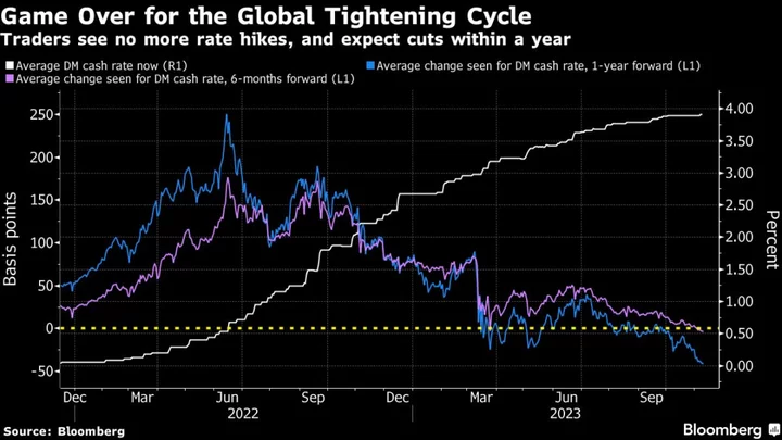 Markets Price an End to Interest-Rate Hikes Across the World