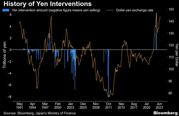 Yen Weakens Toward Level That Prompted September Intervention