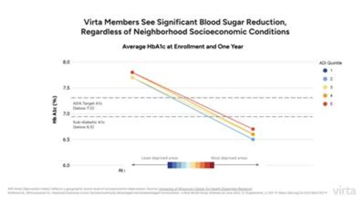 New Data Shows Virta Health Closes Gaps in Diabetes Care for Underserved Populations
