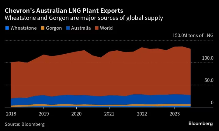 Australia LNG Workers Set to Resume Strikes as Prices Rise