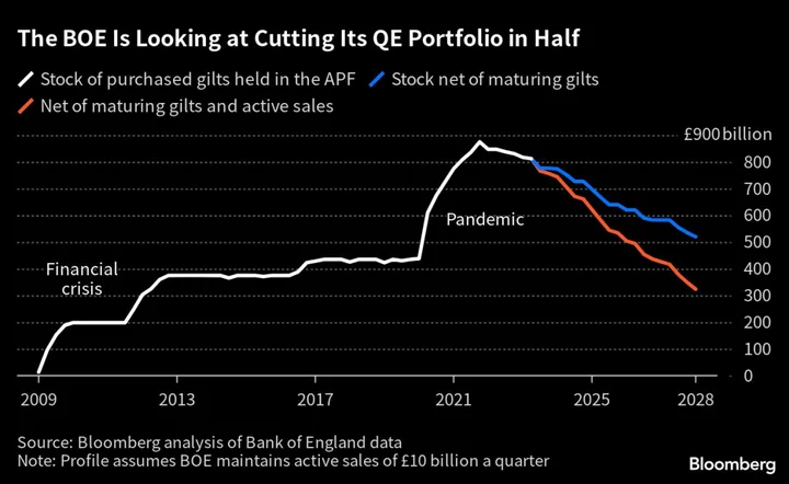 Traders on Alert for BOE to Hint at Faster Pace of Bond Sales