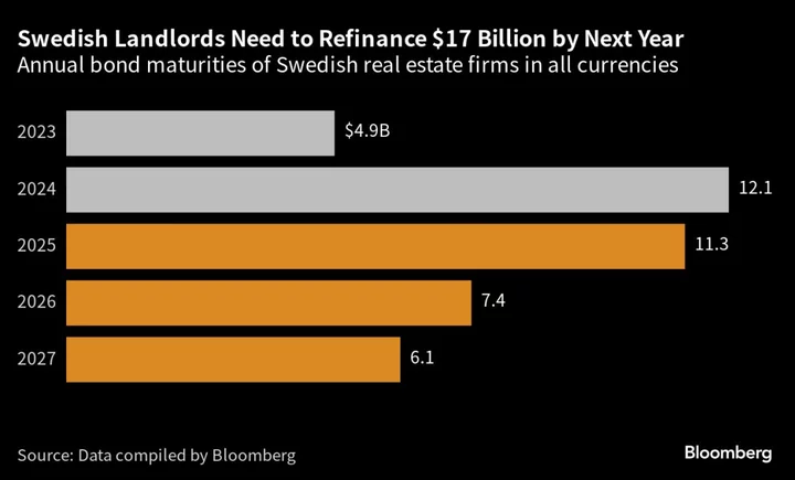 Sweden Bets It Can Isolate Real Estate Risks to Troubled SBB