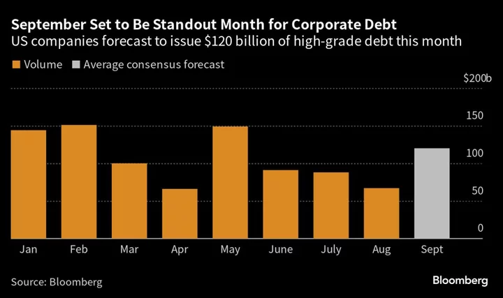 September Flurry of Corporate Debt Sweeps Global Markets