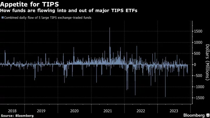 Investors Yank Money Out of ETFs Tracking Inflation-Protected Bonds