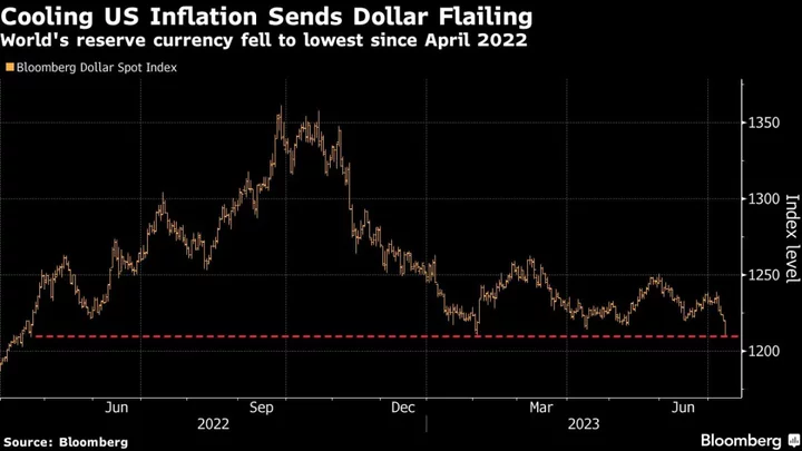 Dollar’s Epic Drop Sends Franc and Yen Surging as Traders Weigh Fed Path