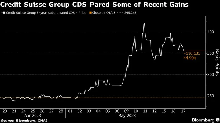 CDS Panel Says Credit Suisse AT1 Wipeout Won’t Prompt Payout