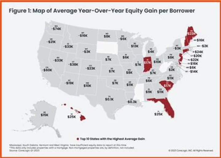 CoreLogic: US Home Borrowers See First Annual Home Equity Losses Since 2012 in Q1 2023, but Overall Mortgage Performance Remains Strong