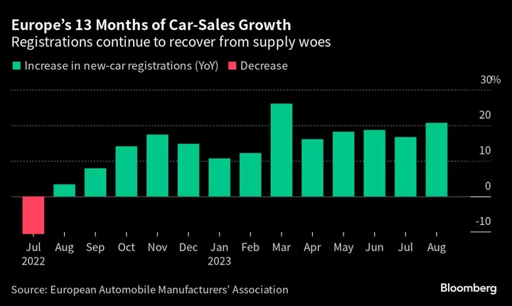 Europe Car Sales Jump 21% as EVs Help Extend Growth Streak
