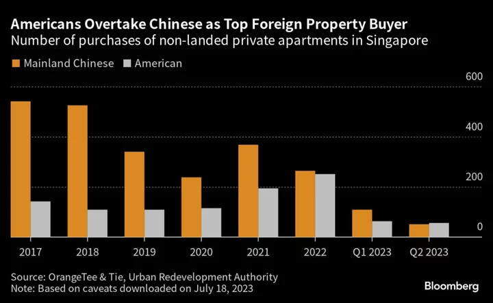 Americans Unseat Chinese as Top Foreign Homebuyers in Singapore