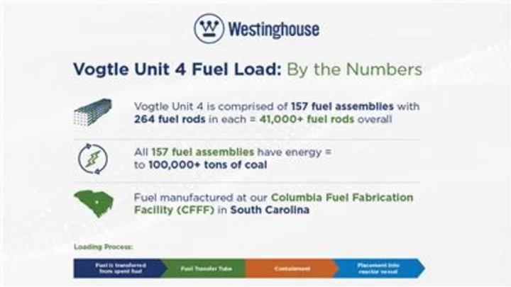 Westinghouse Congratulates Vogtle Team on Start of Fuel Load for Unit 4