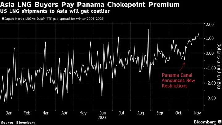 Asia LNG Buyers Are Paying a Panama Chokepoint Premium for 2024