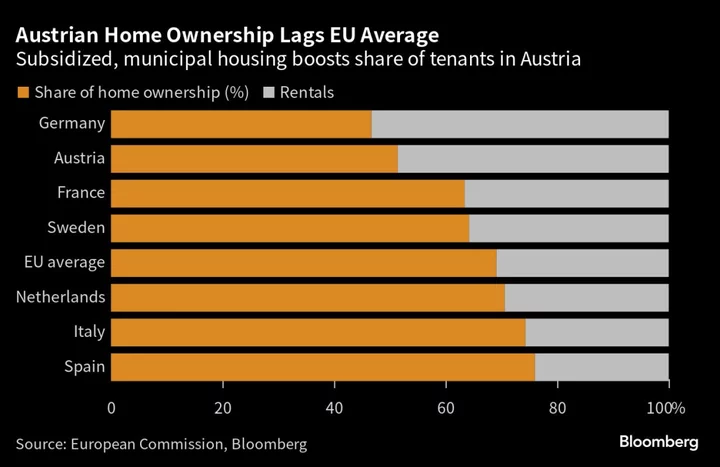 Austria Caps Home Rent Increases to Ease Inflation Pressure