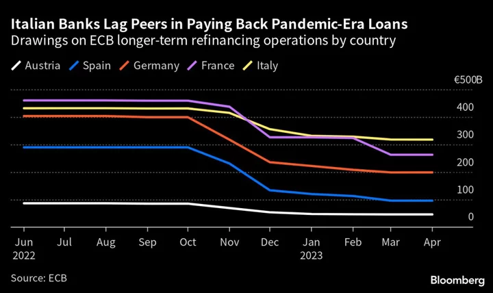 ECB’s €500 Billion Payoff Puts Italian Banks in the Firing Line