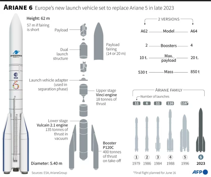 Final Ariane 5 blasts off amid Europe rocket crisis