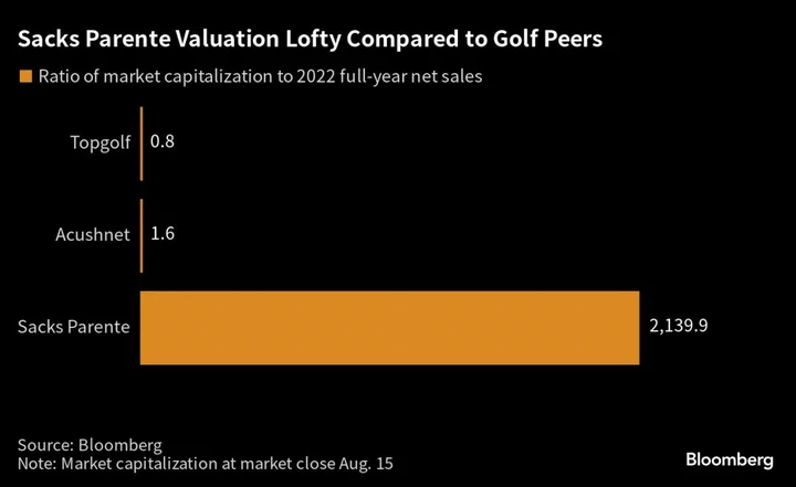 Maker of $400 Golf Putter Tumbles After Surging 624% in Stock Debut