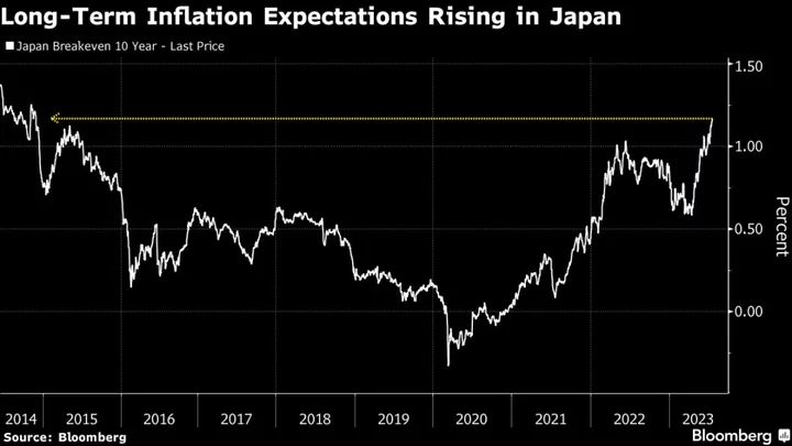 Tokyo Traders Eye Key Inflation Data as They Consider Bets on BOJ Policy Tweaks