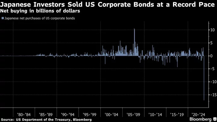 Japan’s US Corporate Bond Sell Off Brings Risks: Credit Weekly