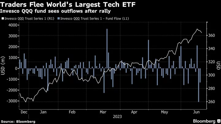Traders Bailed Out of Nasdaq ETF Just as It Started Falling