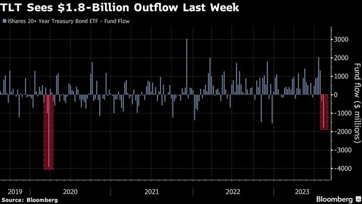 Biggest Treasury ETF Sees Largest Exodus Since 2020 Meltdown