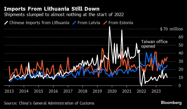 Lithuania Says Businesses Remain Wary on China Trade