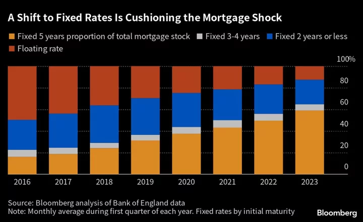 UK Households Better Off as Savings Lift Blunts Mortgage Pain