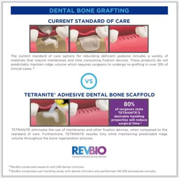 RevBio is Awarded a $2 Million Grant to Advance the Development of its Novel Dental Adhesive Bone Scaffold Product