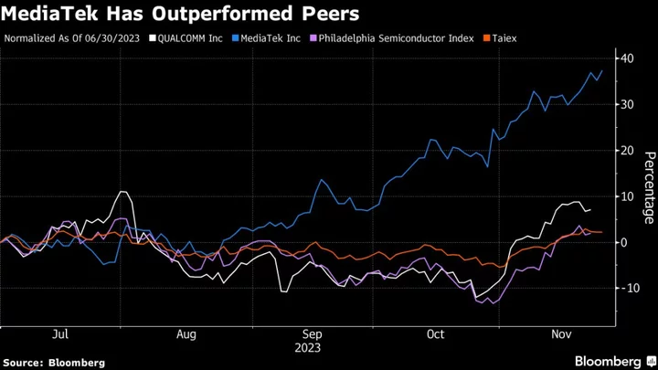 AI Chip Boom Fuels Taiwan Firm’s 40% Rally, Beating Qualcomm and Peers