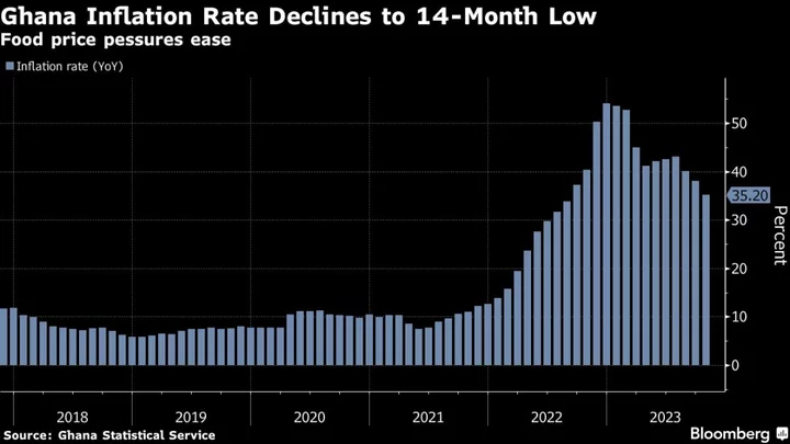 Ghana’s Inflation Rate Falls, Easing Rate Hike Pressure 