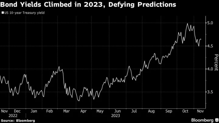 Pimco Calls for Bond Rally in 2024 After Bullish Forecast Crumbled This Year
