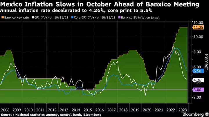 Mexico Inflation Hits 32-Month Low as Banxico Meets on Rates
