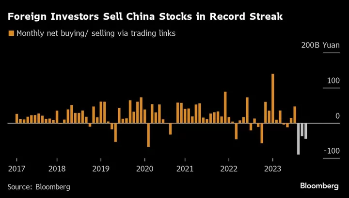 China Stocks See Record Monthly Streak of Foreign Fund Exodus