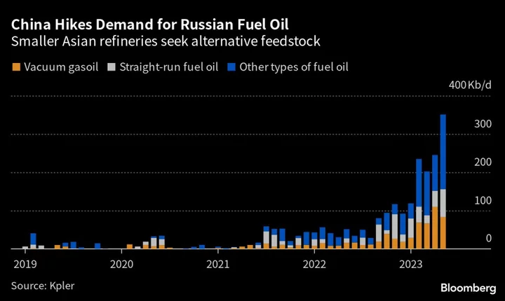 Russian Refineries Send Record Fuel-Oil Flows to China in May
