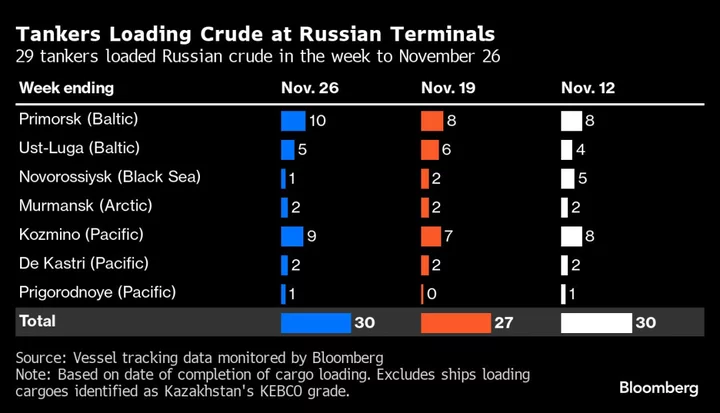 Russia’s Crude Shipments Rebound Ahead of Delayed OPEC+ Meeting