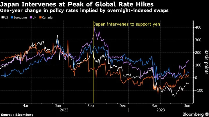 Weak Yen Now Is Key to Stronger Currency and BOJ Pivot Later