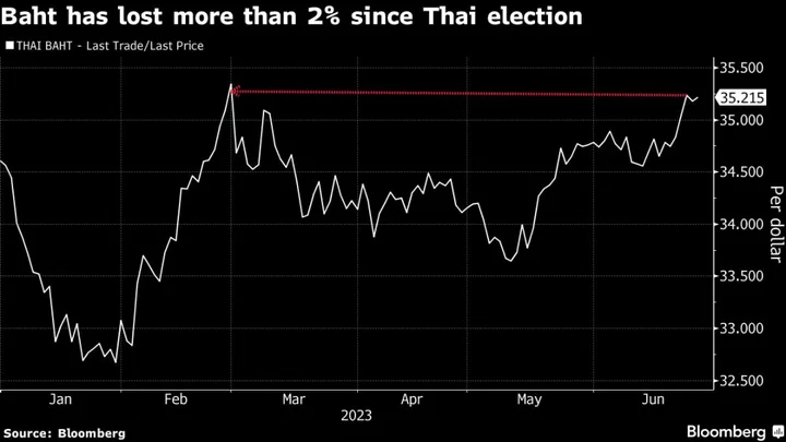 Thailand to Ease Forex Rules as BOT Warns More Baht Volatility