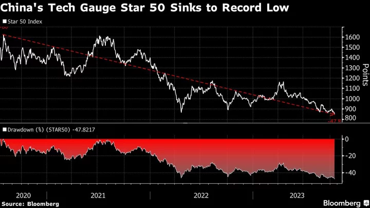 China’s Star 50 Tech Gauge Falls to Record Low on Growth Concern