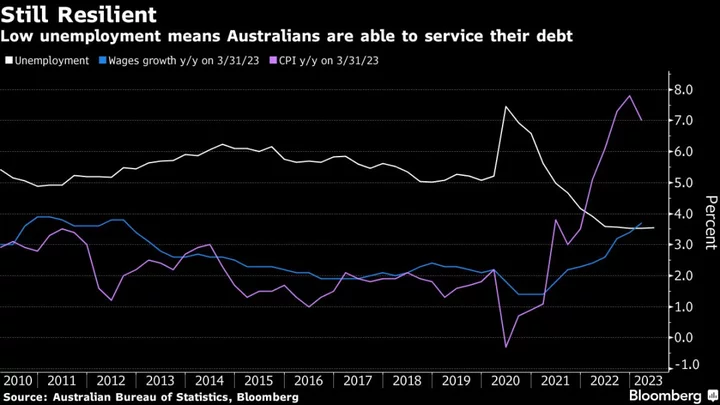 Australia’s Home-Loan Market Is Resilient to RBA Hikes, S&P Says