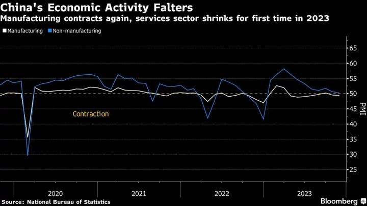 China’s Factory Activity Shrinks Again in Sign of Recovery Woes