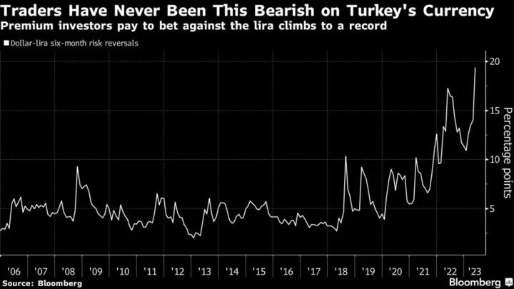 Turkey’s Runoff Election Has Investors Bracing for More Pain